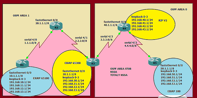 How to configure OSPF Stub NSSA and Totally NSSA