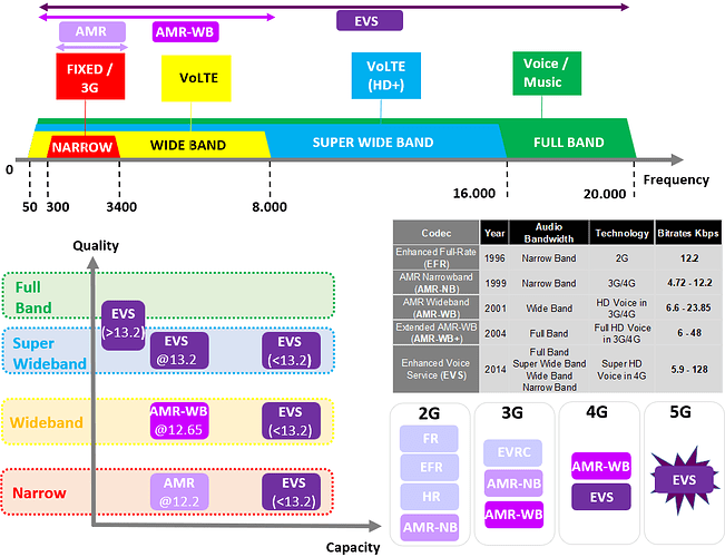 How will UE shift its codec from EVS to AMR and AMR to EVS