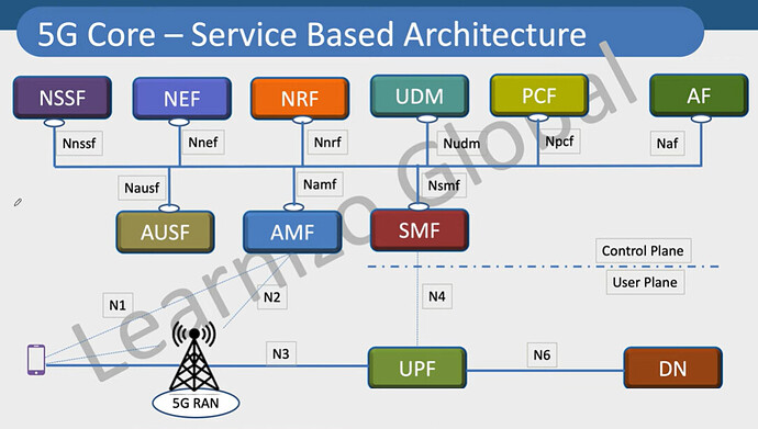 Part 1 - 5G Core Network SBA and its Network Functions