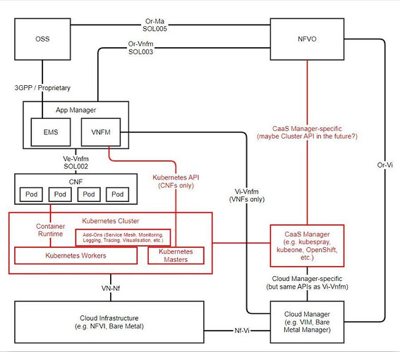How Kubernets works with NFV / MANO Architecture