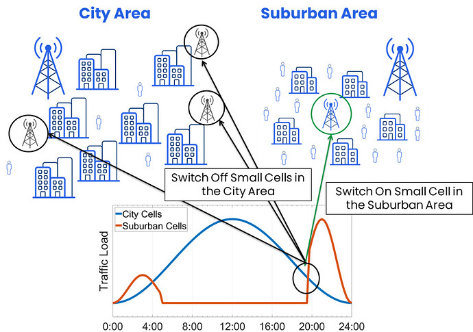 Cell Switching On-Off Concept