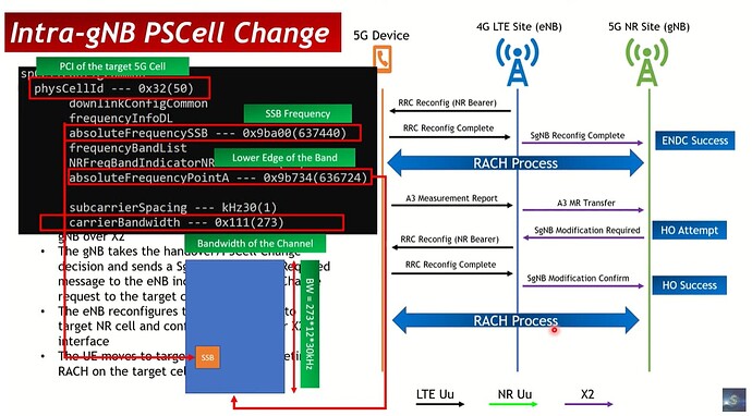 5G Call Flows (Session 2): 5G Intra-gNB & Inter-gNB Mobility Overview