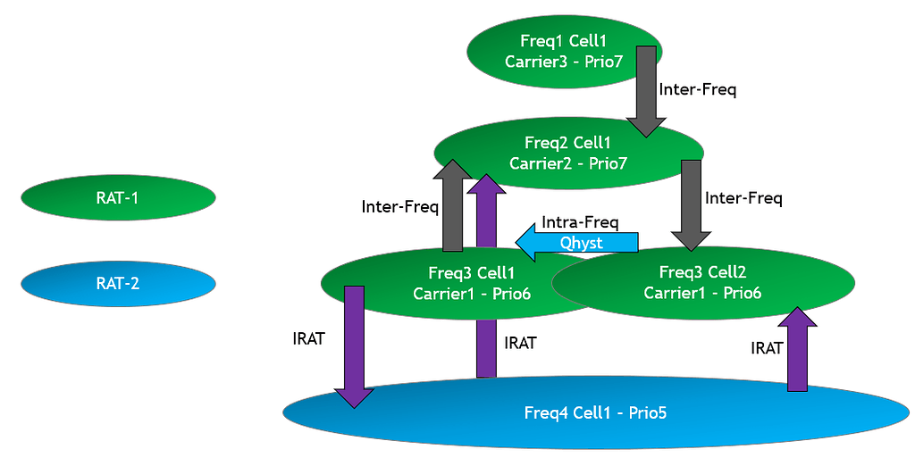 Design A Good Mobility Strategy: Idle Mode & Cell Reselection ...
