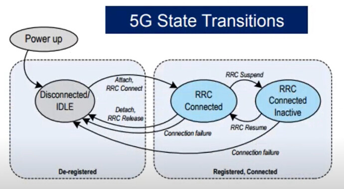 5G State Transitions