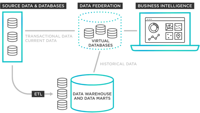 What is Data Federation