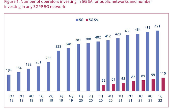 5G-Stand-Alone June 2022 Summary (GSA report)