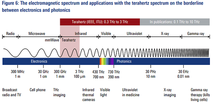Figure 6: The electromagnetic spectrum and applications with the terahertz spectrum on the borderline between electronics and photonics