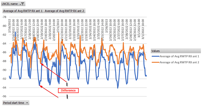 Difference_Between_portAntenna_RTWP