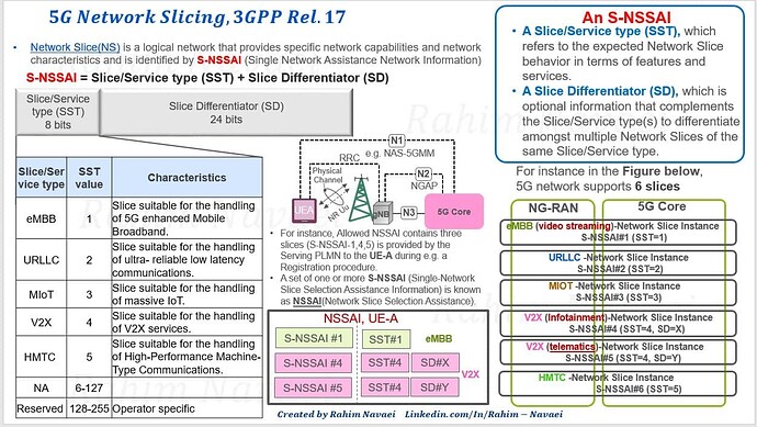 5G Network Slicing, 3GPP Rel. 17