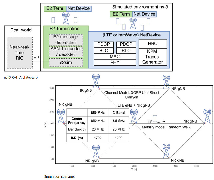 Open-Source Open RAN Simulation Platform - RAN - telecomHall Forum