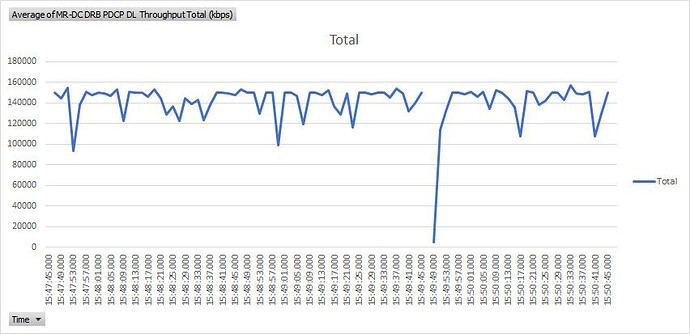 Average of MR-DC DRB PDCP DL Throughput Total (kbps)