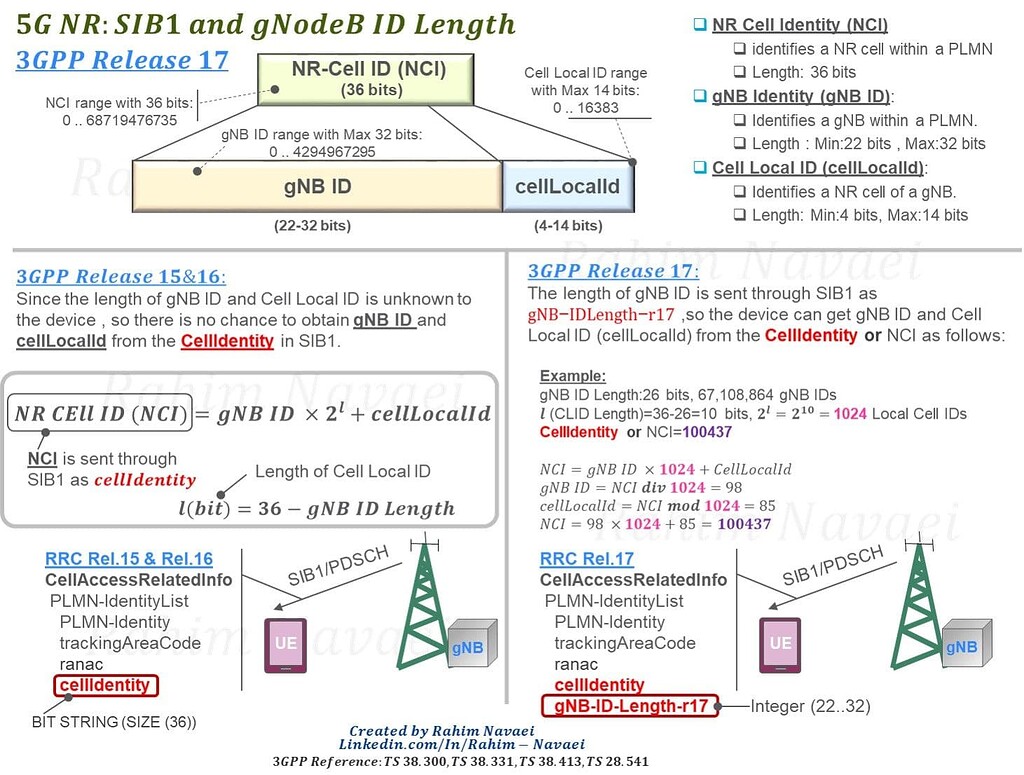 5G NR: SIB1 and gNodeB Identity (gNB ID) Length - 5G NR - telecomHall Forum