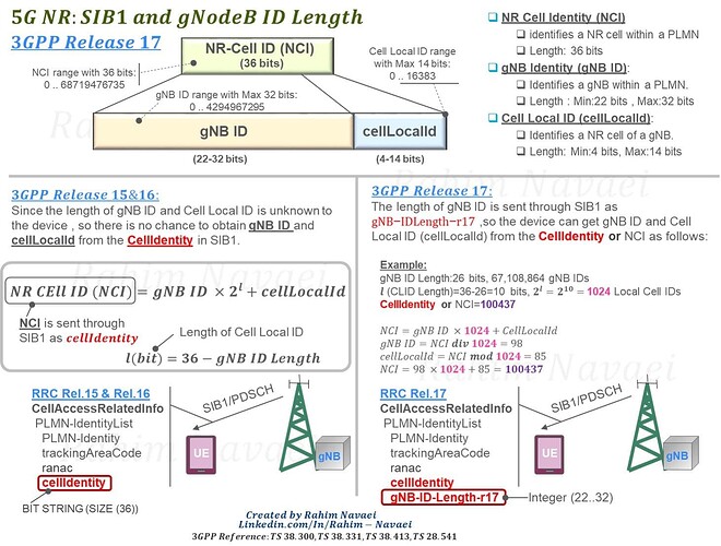 5G NR: SIB1 and gNodeB Identity (gNB ID) Length
