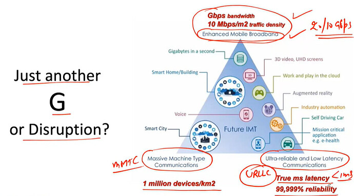 5G Overview and way forward to 6G