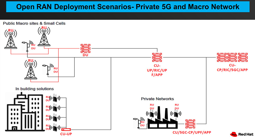 Is Open RAN the perfect match for 5G Private Networks? - RAN ...