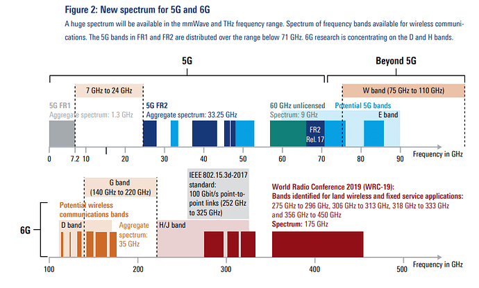 Figure 2: New spectrum for 5G and 6G