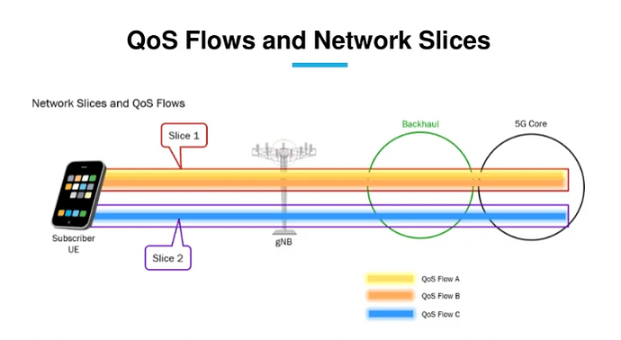 QoS in 5G