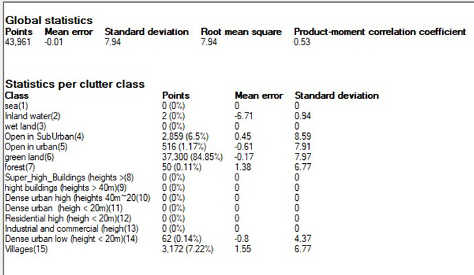 Atoll ME (Mean Error) and SD (Standard Deviation)