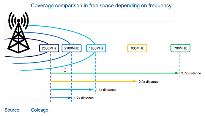 Coverage comparison in free space depending on frequency