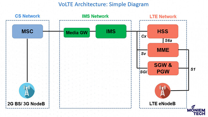 VoLTE Architecture, Simple Diagram