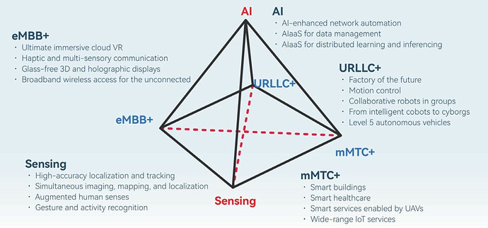 An overview of 6G use cases