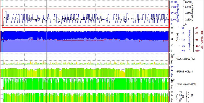 Why APP Throughput have significant variation vs RLC Throughput