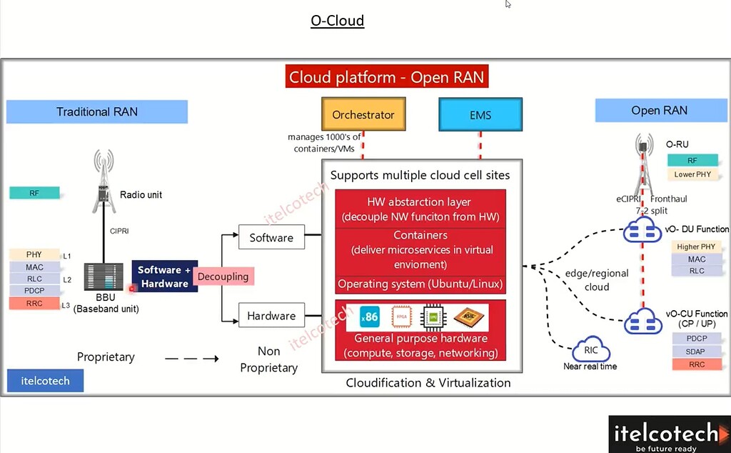 Open RAN: Cloud platform (O-Cloud) - RAN - telecomHall Forum