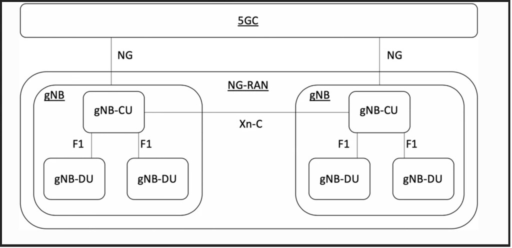 How many gNB-DU are there in Open RAN? - RAN - telecomHall Forum