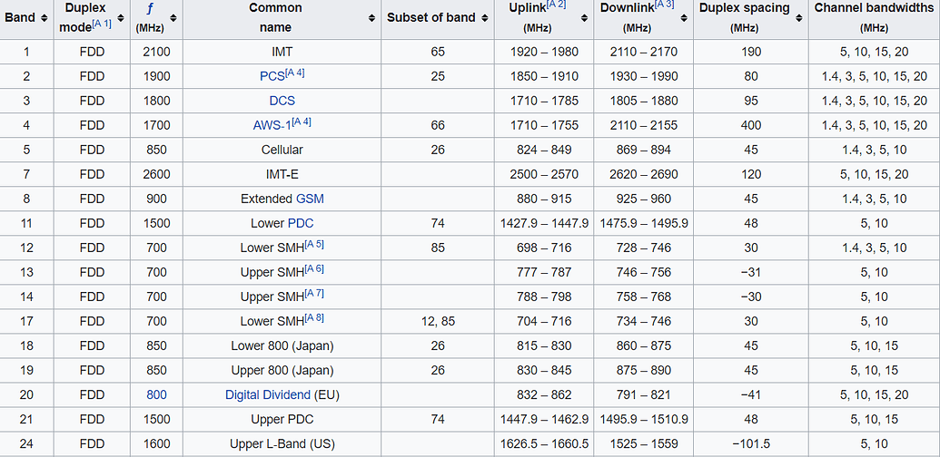 Telecom Bands LTE Band channel bandwidth - 4G LTE - telecomHall Forum