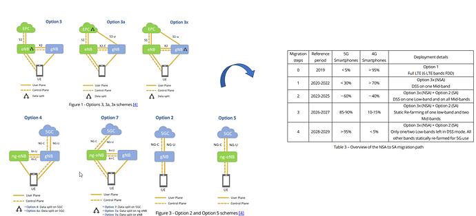 5G Devices SA Migration Scenarios - NGMN Alliance