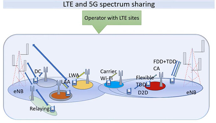 5G DSS (Dynamic Spectrum Sharing) Overview