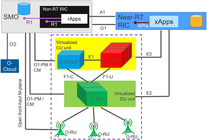 O-RAN architecture with the RIC components and the interfaces