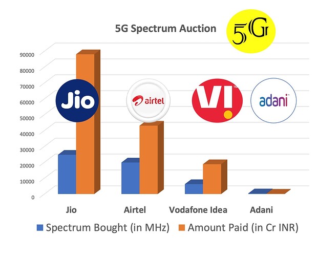 Key takeaways from 5G Auction in India