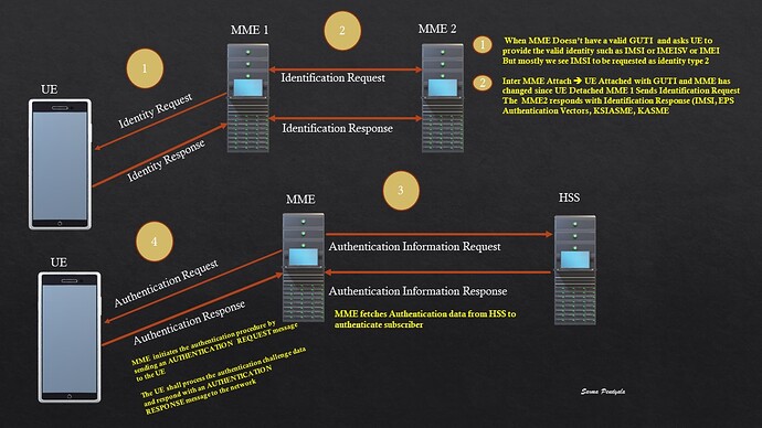 A few confusing Messages in Packet Core - 4G LTE - telecomHall Forum