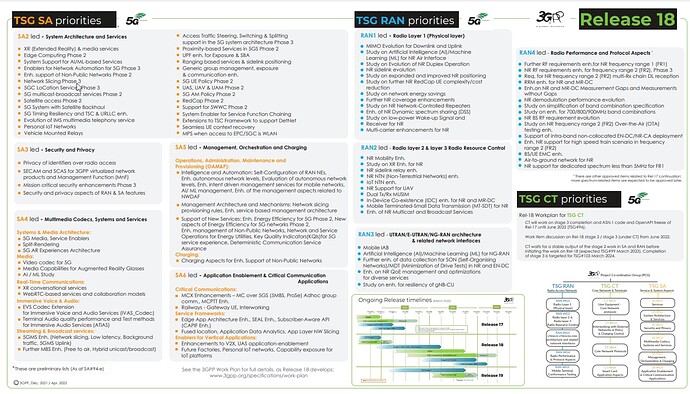 TSG Rel-18 timeline and content