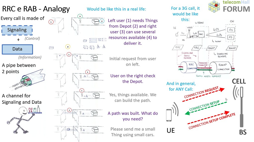 RRC and RAB - Analogy - Easily Explained - telecomHall Forum