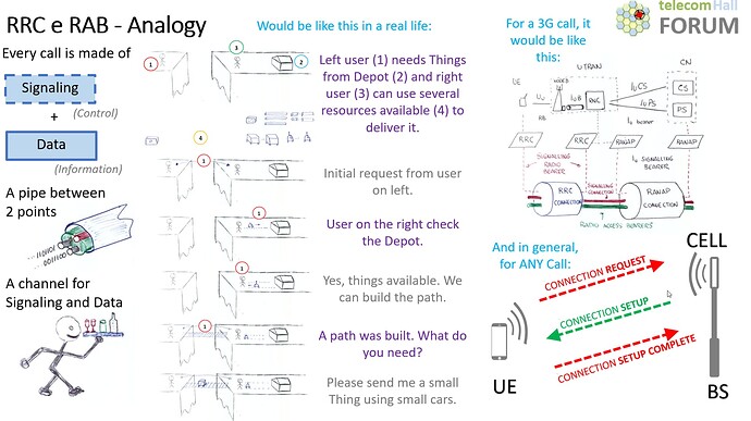 RRC and RAB - Analogy