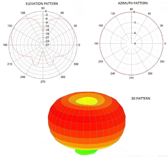 Omnidirectional Atenna Radiation Pattern