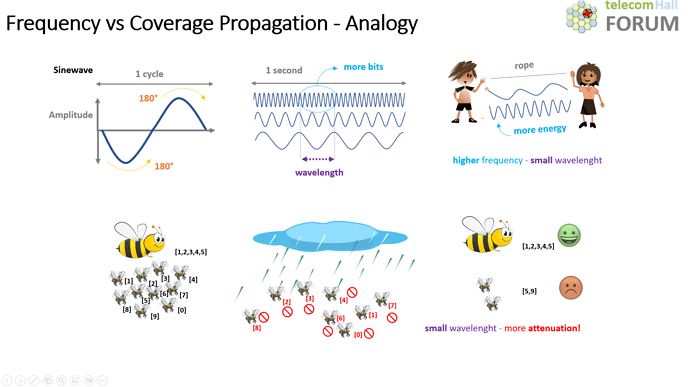 Frequency vs Coverage Propagation - Analogy 1
