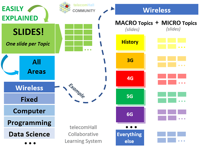 telecomHall Collaborative Learning System