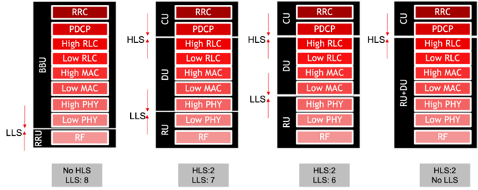 Higher Layer Split (HLS) and Lower Layer Split (LLS)