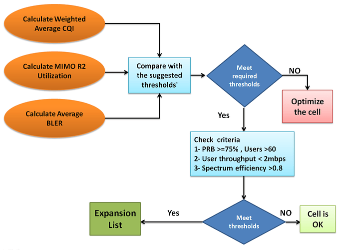 expansion process