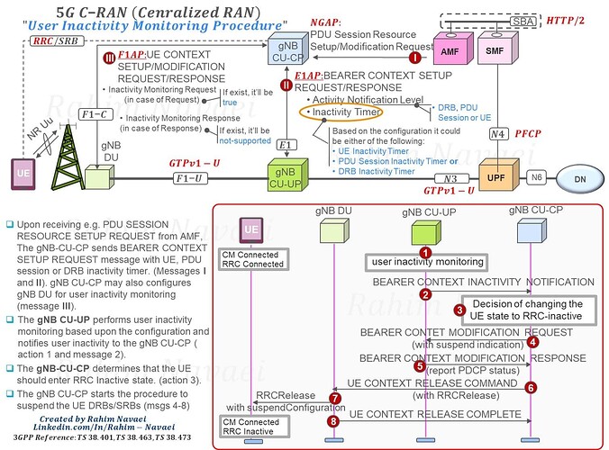 5G C-RAN (Centralized RAN) and User Inactivity Monitoring Procedure