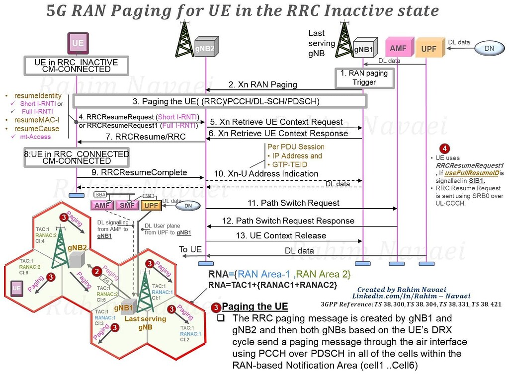 5G RAN Paging for UE in the RRC Inactive State - 5G NR - telecomHall Forum