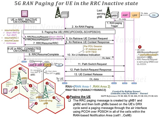 5G RAN Paging for UE in the RRC Inactive State