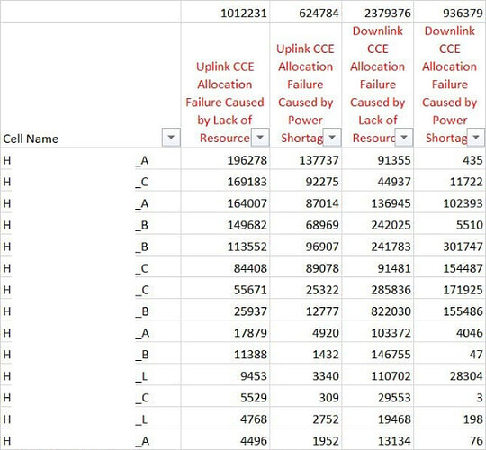 UL/DL CCE Allocation Failure Caused by Lack of Resources and by Power Shortage