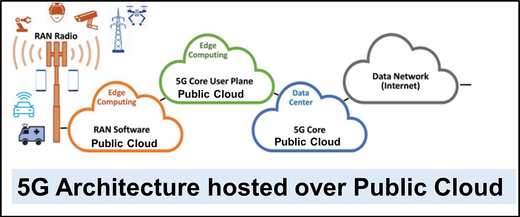Can 5G be implemented over Public Cloud? - 5G NR - telecomHall Forum