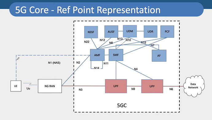 5G Core Network Architecture Overview