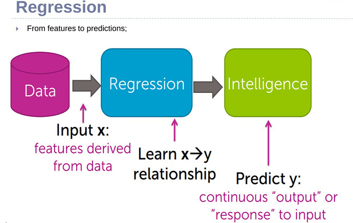 Mathematical Explanation for ML (Regression Algo)