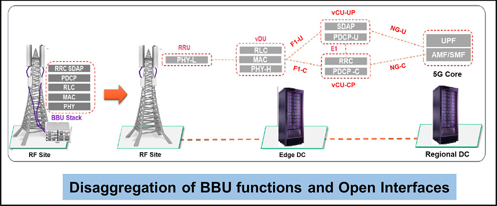 Can Open RAN be used in Brown-field Networks? - RAN - telecomHall Forum